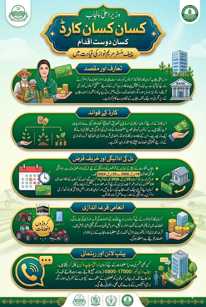 CM Punjab Kisan Card 2026: Bill Payment from April 16, Loan Re-Credit in 24 Hours & Chance to Win Tractors and Prizes