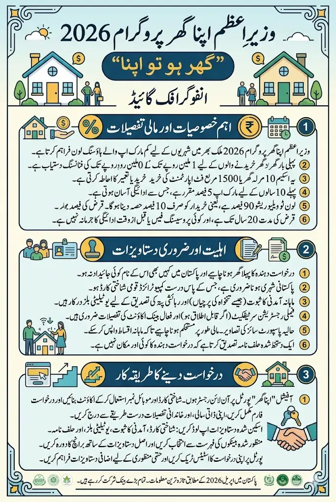 How to Apply For PM Apna Ghar Program 2026 Know Step-by-Step Method and Requirements Details