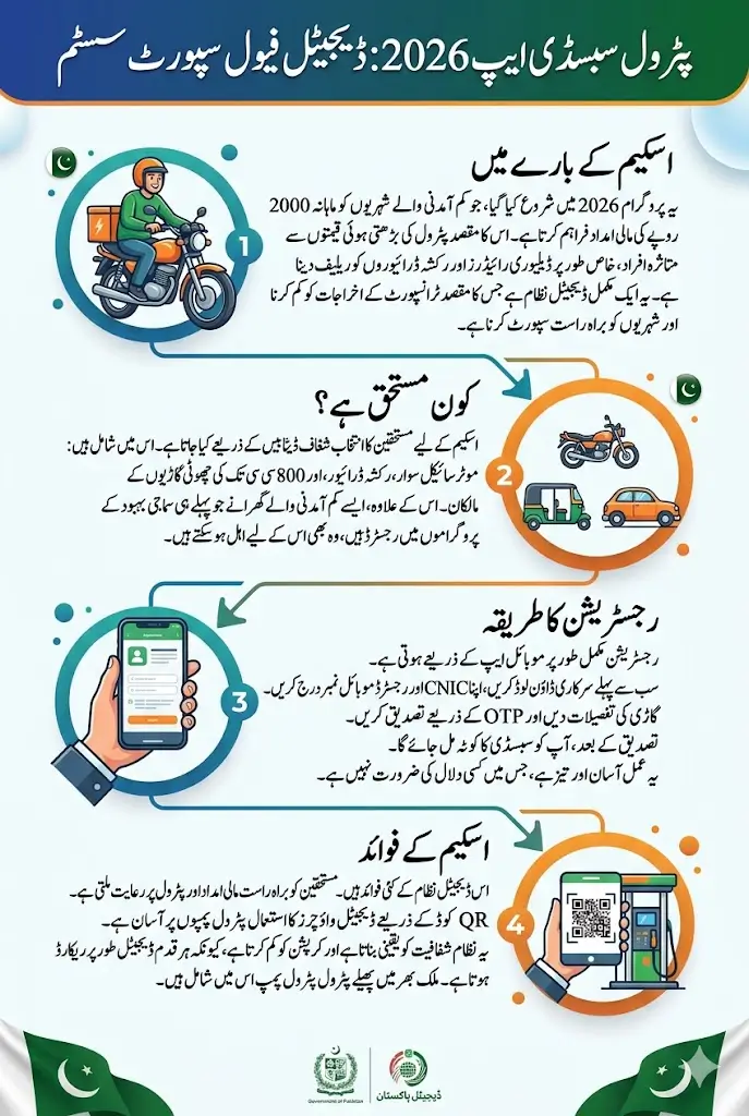 Petrol Subsidy App 2026 Get 2000 Payment And 1000 Per Liter Relief Full Details