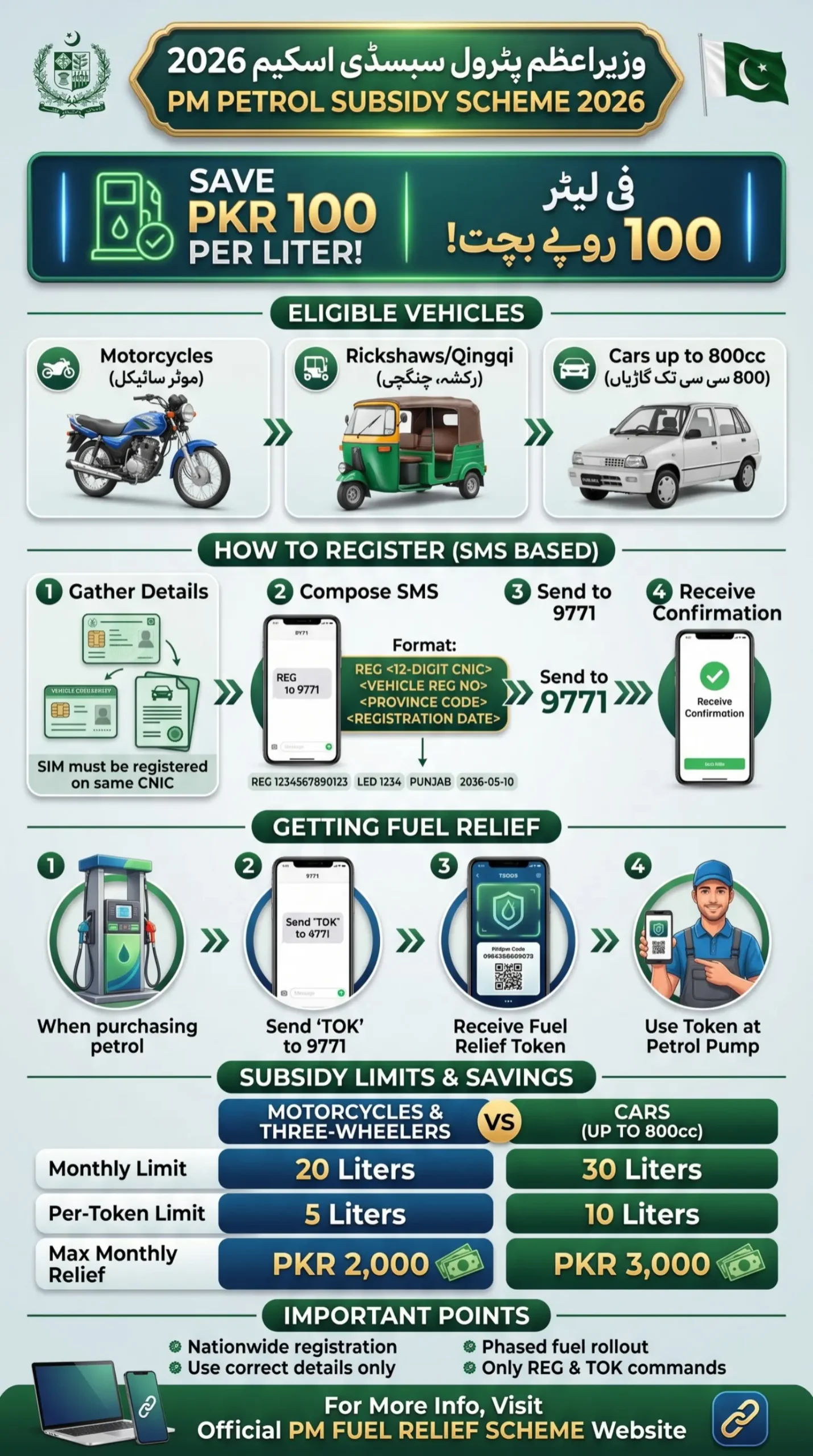 PM Petrol Subsidy Check via 9771